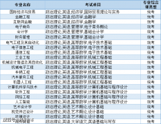 <strong>广东通俗专升本15所院校发布2025专升本招</strong>